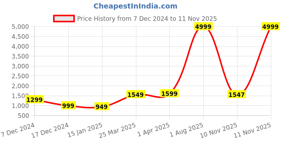 myntra.com KALINI Woollen Single-Breasted Overcoat kalini Price History Graph from 7 Dec 2024 to 11 Nov 2025