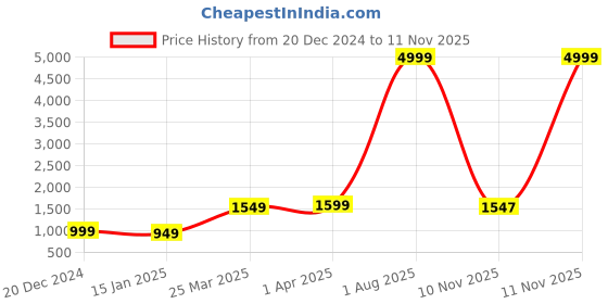 myntra.com KALINI Woollen Single-Breasted Overcoat kalini Price History Graph from 20 Dec 2024 to 11 Nov 2025