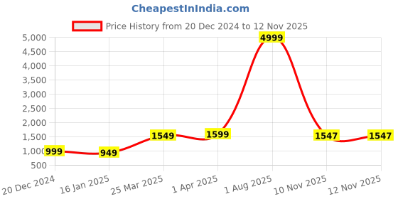 myntra.com KALINI Woollen Single-Breasted Overcoat kalini Price History Graph from 20 Dec 2024 to 11 Nov 2025