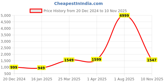 myntra.com KALINI Woollen Single-Breasted Overcoat kalini Price History Graph from 20 Dec 2024 to 10 Nov 2025