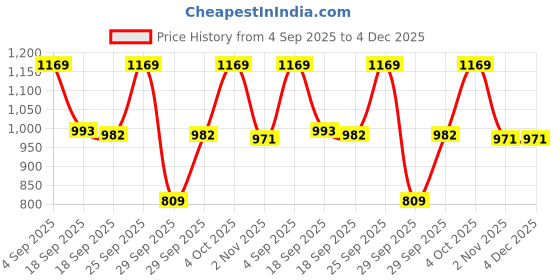 myntra.com kalini Woven Blue Designer Banarasi Silk Blend Saree kalini Price History Graph from 4 Sep 2025 to 3 Dec 2025