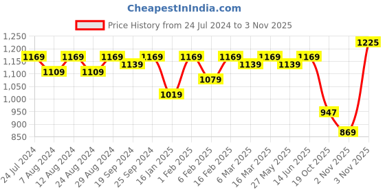 myntra.com KALINI Woven Design Art Silk Unstitched Dress Material kalini Price History Graph from 24 Jul 2024 to 3 Nov 2025