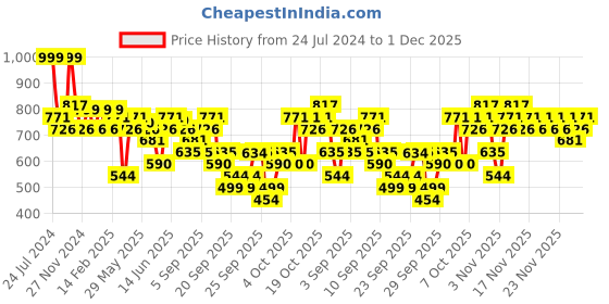 myntra.com KALINI Woven Design Assamese Mekhela Chador Saree With Blouse Piece kalini Price History Graph from 24 Jul 2024 to 1 Dec 2025