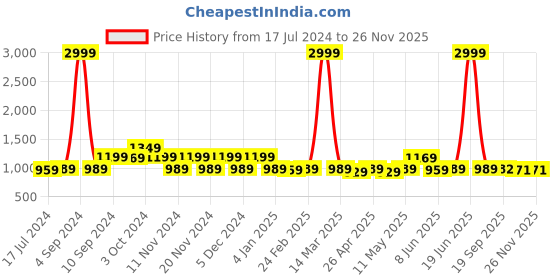 myntra.com KALINI Woven Design Banarasi Saree kalini Price History Graph from 17 Jul 2024 to 24 Nov 2025
