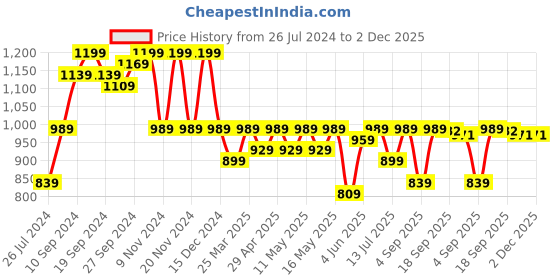 myntra.com KALINI Woven Design Banarasi Saree kalini Price History Graph from 26 Jul 2024 to 2 Dec 2025