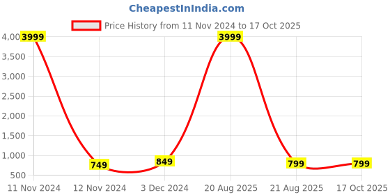 myntra.com KALINI Woven Design Banarasi Saree kalini Price History Graph from 11 Nov 2024 to 17 Oct 2025