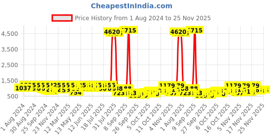 myntra.com KALINI Woven Design Banarasi Saree kalini Price History Graph from 1 Aug 2024 to 24 Nov 2025