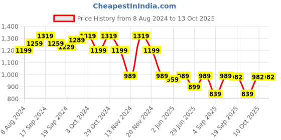 myntra.com KALINI Woven Design Banarasi Saree kalini Price History Graph from 8 Aug 2024 to 13 Oct 2025