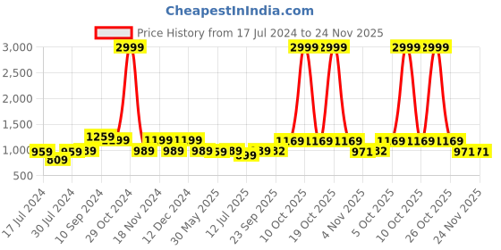 myntra.com KALINI Woven Design Banarasi Saree kalini Price History Graph from 17 Jul 2024 to 24 Nov 2025
