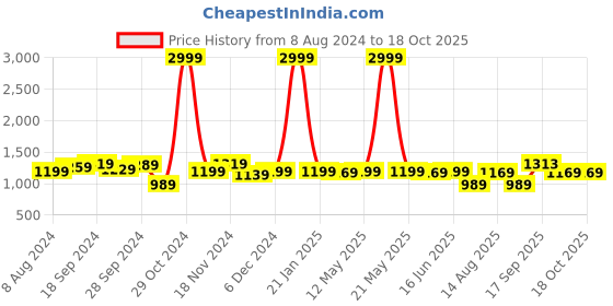 myntra.com KALINI Woven Design Banarasi Saree kalini Price History Graph from 8 Aug 2024 to 18 Oct 2025