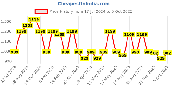 myntra.com KALINI Woven Design Banarasi Saree kalini Price History Graph from 17 Jul 2024 to 5 Oct 2025