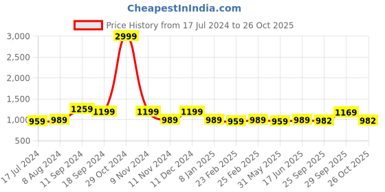 myntra.com KALINI Woven Design Banarasi Saree kalini Price History Graph from 17 Jul 2024 to 26 Oct 2025