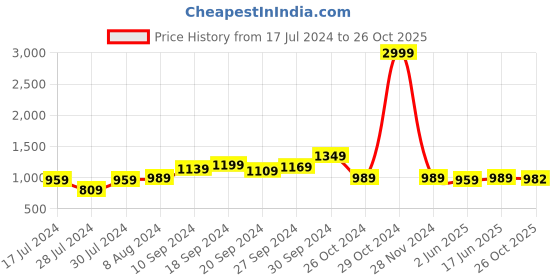 myntra.com KALINI Woven Design Banarasi Saree kalini Price History Graph from 17 Jul 2024 to 26 Oct 2025