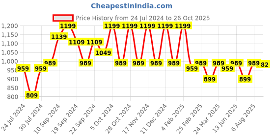 myntra.com KALINI Woven Design Banarasi Saree kalini Price History Graph from 24 Jul 2024 to 26 Oct 2025