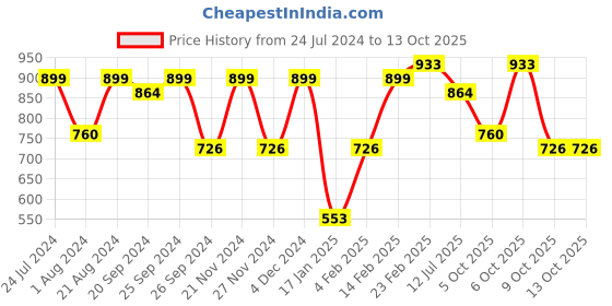 myntra.com KALINI Woven Design Banarasi Saree kalini Price History Graph from 24 Jul 2024 to 13 Oct 2025