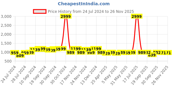 myntra.com KALINI Woven Design Banarasi Saree kalini Price History Graph from 24 Jul 2024 to 24 Nov 2025