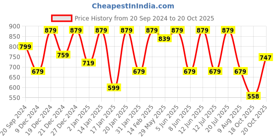 myntra.com KALINI Woven Design Banarasi Saree kalini Price History Graph from 20 Sep 2024 to 18 Oct 2025