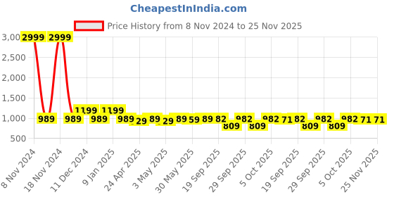 myntra.com KALINI Woven Design Banarasi Saree kalini Price History Graph from 8 Nov 2024 to 24 Nov 2025
