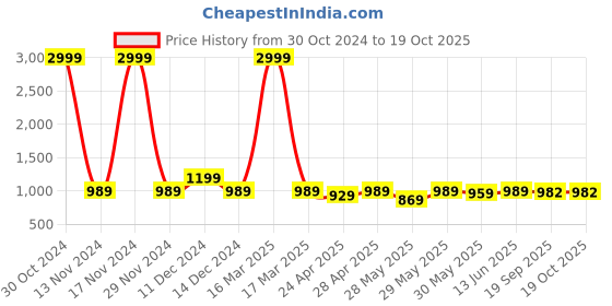 myntra.com KALINI Woven Design Banarasi Saree kalini Price History Graph from 30 Oct 2024 to 19 Oct 2025