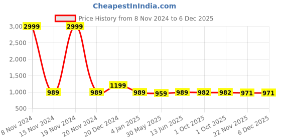 myntra.com KALINI Woven Design Banarasi Saree kalini Price History Graph from 8 Nov 2024 to 5 Dec 2025