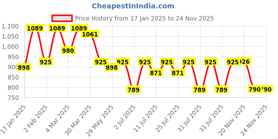 myntra.com KALINI Woven Design Banarasi Saree kalini Price History Graph from 17 Jan 2025 to 23 Nov 2025