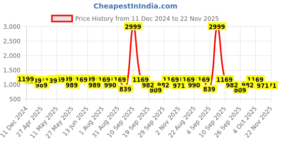 myntra.com KALINI Woven Design Banarasi Saree kalini Price History Graph from 11 Dec 2024 to 22 Nov 2025