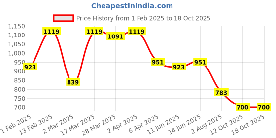 myntra.com KALINI Woven Design Banarasi Saree kalini Price History Graph from 1 Feb 2025 to 17 Oct 2025