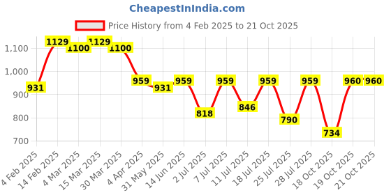 myntra.com KALINI Woven Design Banarasi Saree kalini Price History Graph from 4 Feb 2025 to 19 Oct 2025