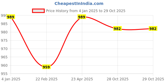 myntra.com KALINI Woven Design Banarasi Saree kalini Price History Graph from 4 Jan 2025 to 29 Oct 2025