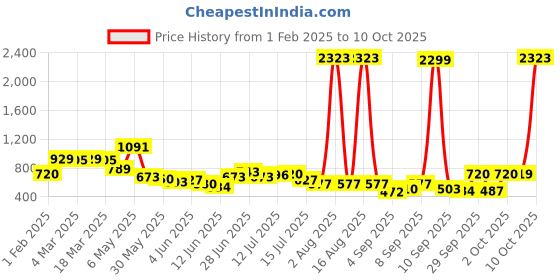 myntra.com KALINI Woven Design Banarasi Saree kalini Price History Graph from 1 Feb 2025 to 10 Oct 2025