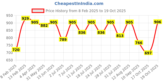 myntra.com KALINI Woven Design Banarasi Saree kalini Price History Graph from 8 Feb 2025 to 19 Oct 2025