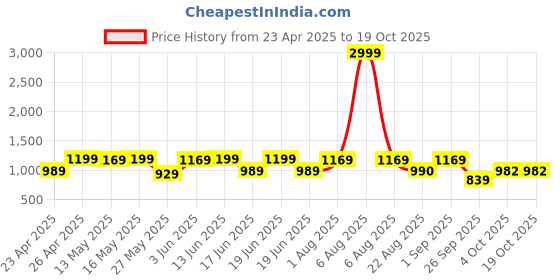 myntra.com KALINI Woven Design Banarasi Saree kalini Price History Graph from 23 Apr 2025 to 18 Oct 2025