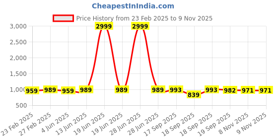 myntra.com KALINI Woven Design Banarasi Saree kalini Price History Graph from 23 Feb 2025 to 9 Nov 2025