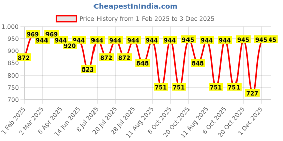 myntra.com KALINI Woven Design Banarasi Saree kalini Price History Graph from 1 Feb 2025 to 1 Dec 2025