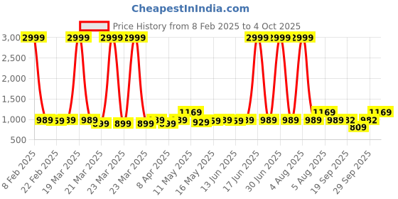 myntra.com KALINI Woven Design Banarasi Saree kalini Price History Graph from 8 Feb 2025 to 4 Oct 2025