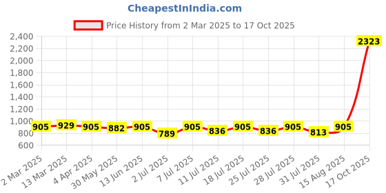 myntra.com KALINI Woven Design Banarasi Saree kalini Price History Graph from 2 Mar 2025 to 17 Oct 2025