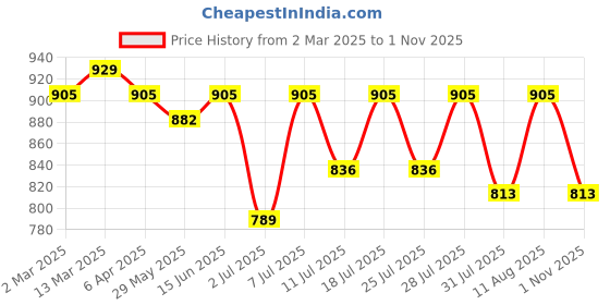 myntra.com KALINI Woven Design Banarasi Saree kalini Price History Graph from 2 Mar 2025 to 1 Nov 2025