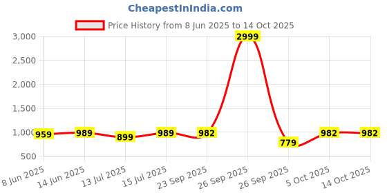 myntra.com KALINI Woven Design Banarasi Saree kalini Price History Graph from 8 Jun 2025 to 14 Oct 2025