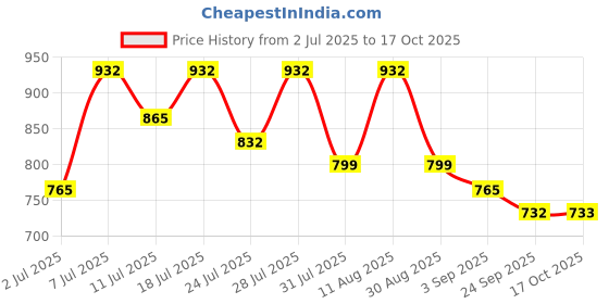 myntra.com KALINI Woven Design Banarasi Saree kalini Price History Graph from 2 Jul 2025 to 17 Oct 2025