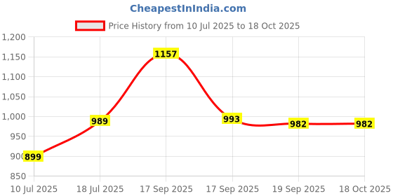 myntra.com KALINI Woven Design Banarasi Saree kalini Price History Graph from 10 Jul 2025 to 18 Oct 2025