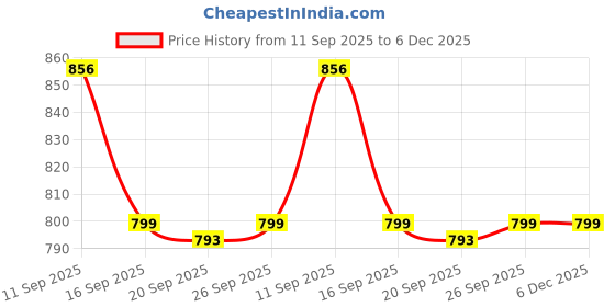 myntra.com KALINI Woven Design Banarasi Saree kalini Price History Graph from 11 Sep 2025 to 6 Dec 2025