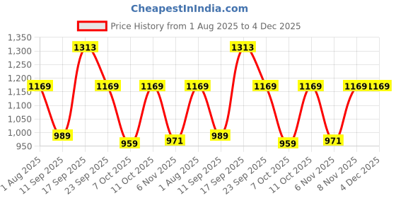 myntra.com KALINI Woven Design Banarasi Saree kalini Price History Graph from 1 Aug 2025 to 4 Dec 2025
