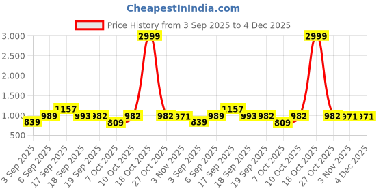myntra.com KALINI Woven Design Banarasi Saree kalini Price History Graph from 3 Sep 2025 to 4 Dec 2025