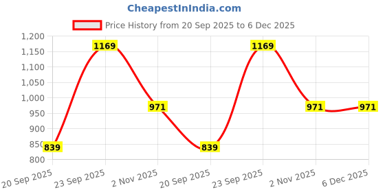 myntra.com KALINI Woven Design Banarasi Saree kalini Price History Graph from 20 Sep 2025 to 5 Dec 2025