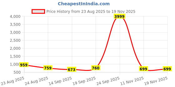 myntra.com KALINI Woven Design Banarasi Saree kalini Price History Graph from 23 Aug 2025 to 19 Nov 2025