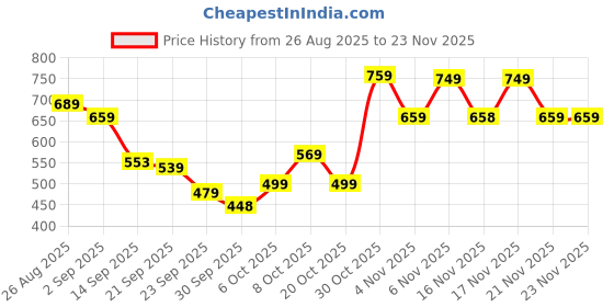 myntra.com KALINI Woven Design Banarasi Saree kalini Price History Graph from 26 Aug 2025 to 23 Nov 2025