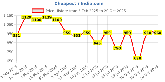 myntra.com KALINI Woven Design Banarasi Saree With Blouse Piece kalini Price History Graph from 6 Feb 2025 to 19 Oct 2025
