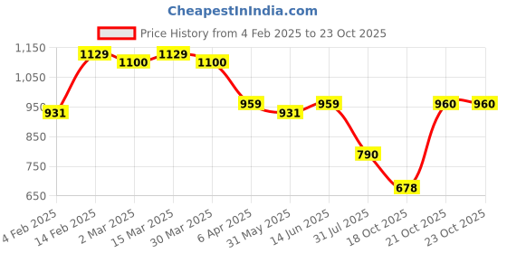 myntra.com KALINI Woven Design Banarasi Saree With Blouse Piece kalini Price History Graph from 4 Feb 2025 to 21 Oct 2025