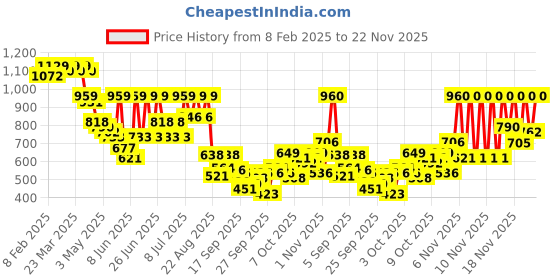 myntra.com KALINI Woven Design Banarasi Saree With Blouse Piece kalini Price History Graph from 8 Feb 2025 to 22 Nov 2025