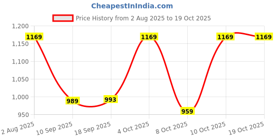 myntra.com KALINI Woven Design Banarasi Saree With Blouse Piece kalini Price History Graph from 2 Aug 2025 to 17 Oct 2025